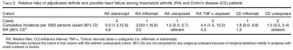 newonset HF by anti-tnf-α treatment in RA patients: RR 4.