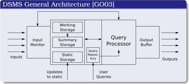 DSMS: Data Stream Management