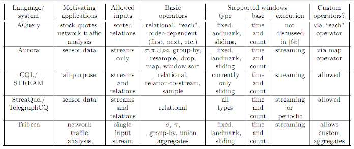 DSMS - Systems and