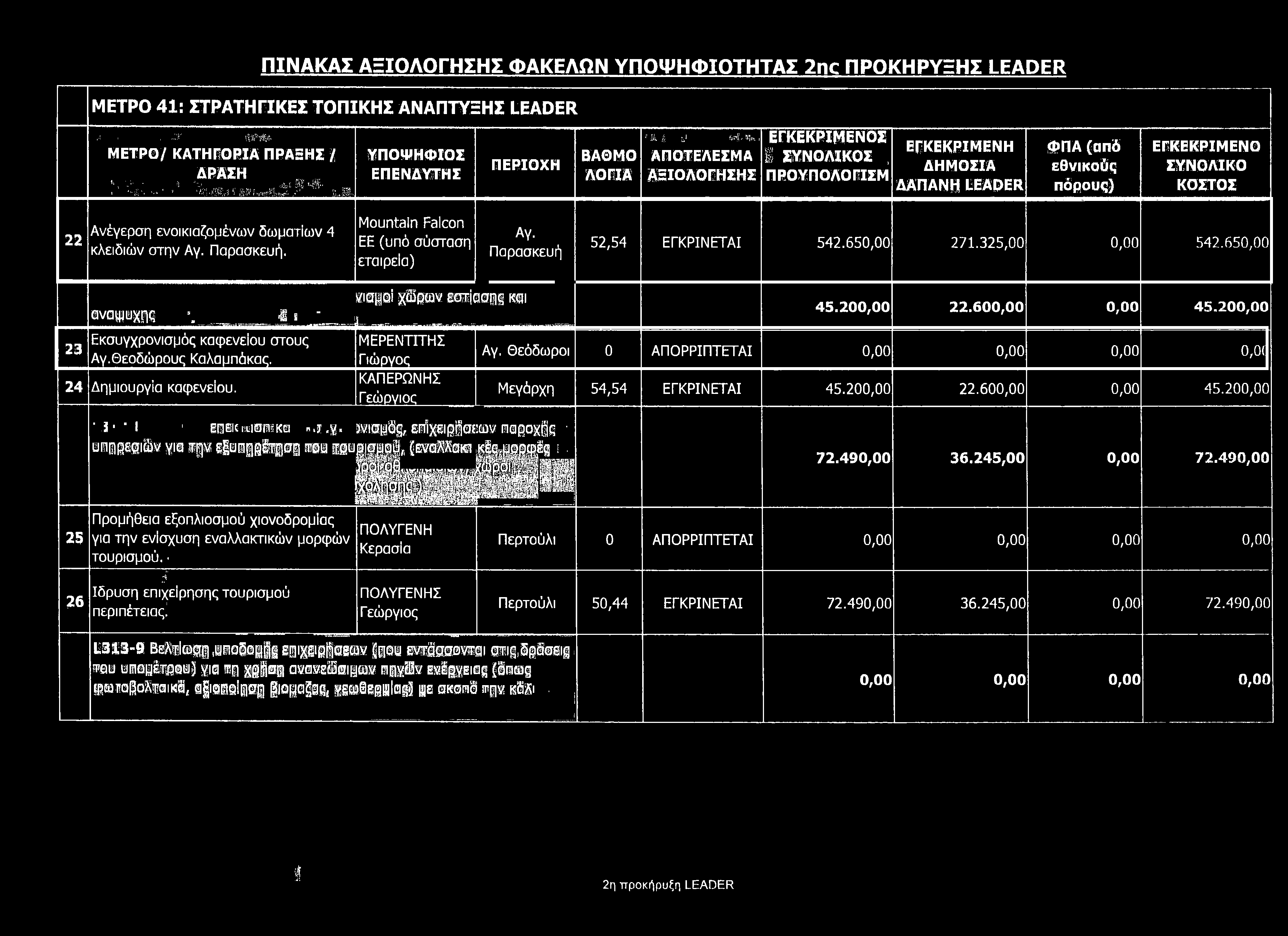 τ,γ, ενισμός, επίχειρήσί:ων παροχής - υπηρεριών για την εξυπηρέτηση του τρυ ρισμού, (εναλλακι κές μορφές :. 72.49 36.245,00 72.