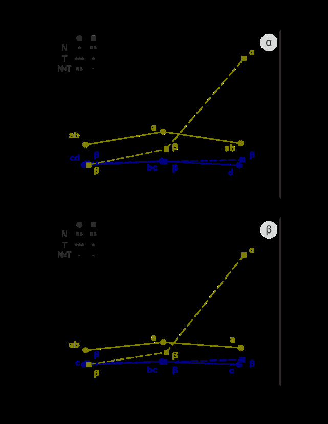 -Αποτελέσματα- Εικόνα 25. Επίδραση της λίπανσης με άζωτο (Ν 1: μεγαλύτερη έως Ν 3: μηδενική) και της επάρκειας νερού στο βάρος σπόρων ανά φυτό (GY).