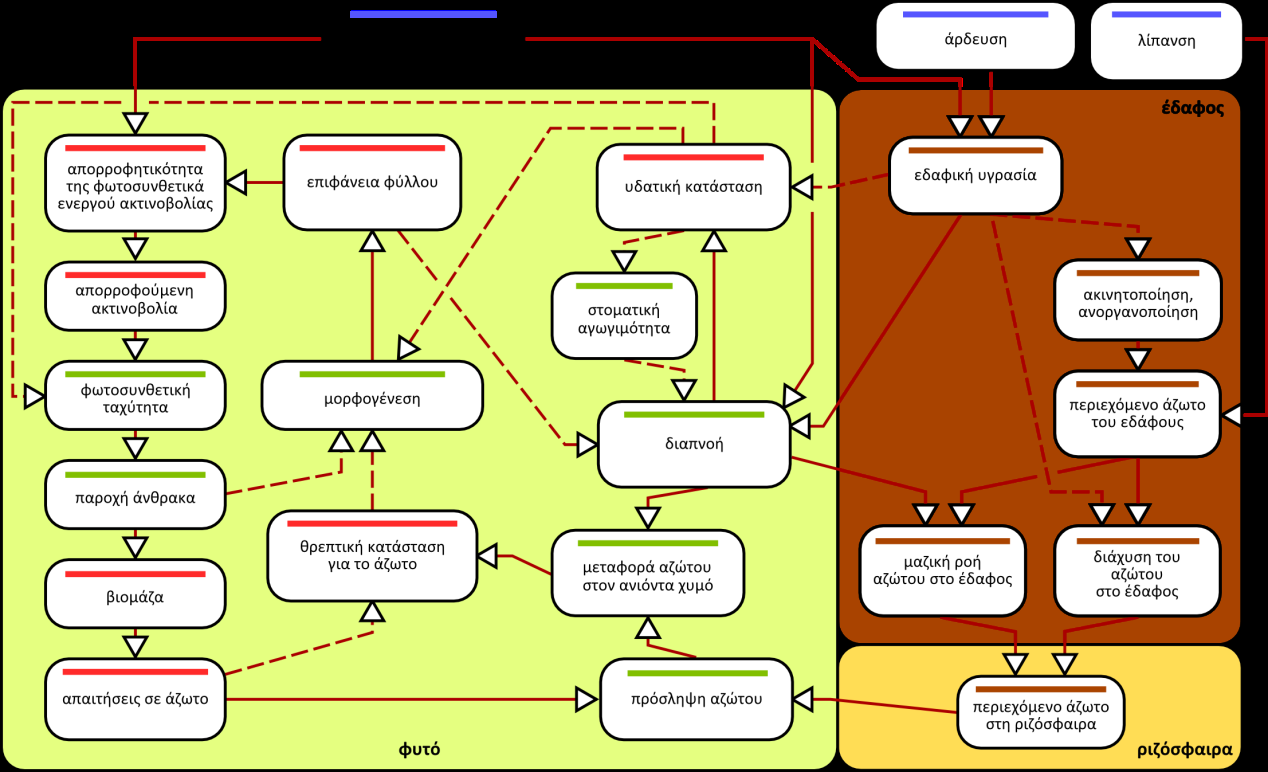 -Εισαγωγή- Εικόνα 6. Οι αλληλεπιδράσεις μεταξύ παραμέτρων του φυτού και του εδαφοκλιματικού περιβάλλοντος και λειτουργιών του φυτού στη θρέψη με άζωτο υπό συνθήκες υδατικής καταπόνησης.