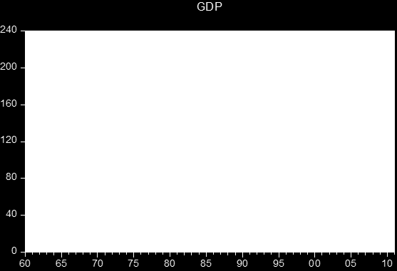 Διάγραμμα 1: Oικονομική Aνάπτυξη Ελλάδας (GDP) για την περίοδο 1960-2010 60 EXPO 50 40 30 20 10 0 60 65 70 75 80 85 90 95 00 05 10 Διάγραμμα 2: Εξαγωγές Ελλάδας (Exports)