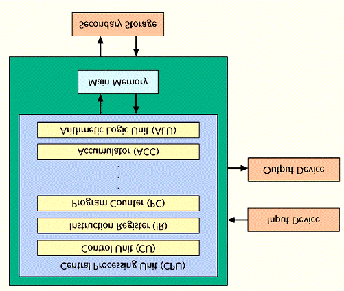 οµή ηλεκτρονικού υπολογιστή - Υλικό Μια γενική διάκριση συστατικών που συνθέτουν έναν Η/Υ (πόροι [resources])[ Μονάδα εισόδου (Input unit) Έλεγχος συσκευών εισόδου Μονάδα εξόδου (Output unit) Έλεγχος
