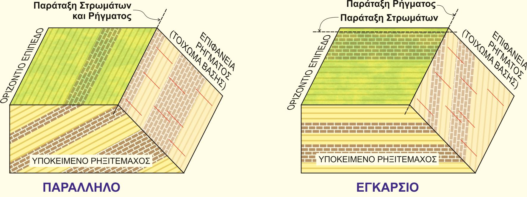 Κεφ. 18 ΡΗΓΜΑΤΑ Ταξινόμηση Ορολογία Ταξινόμηση των (a) (b) (c) Παράλληλα: παρατάξεις