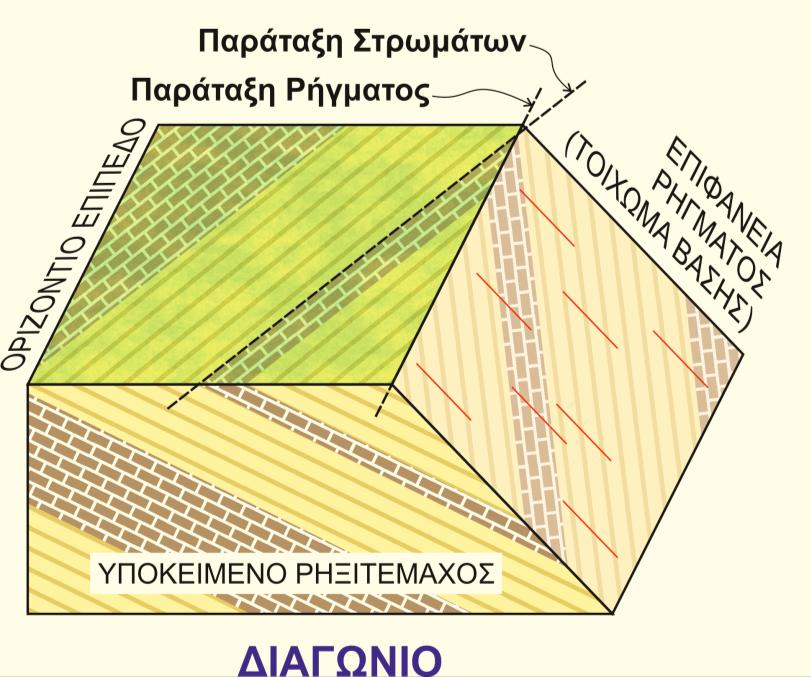 Εγκάρσια: παρατάξεις ρήγματος και παρατάξεις στρωμάτων εγκάρσιες (σχηματίζουν γωνία 90