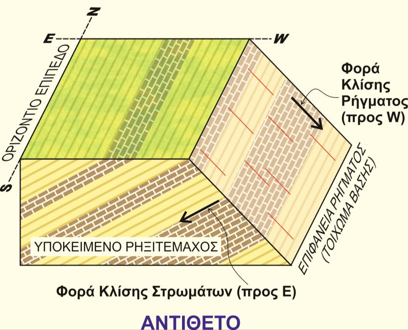 Κεφ. 18 ΡΗΓΜΑΤΑ Ταξινόμηση Ορολογία (a) Ταξινόμηση των (b) Σύμφωνα: ρήγμα και στρώματα έχουν ίδια φορά