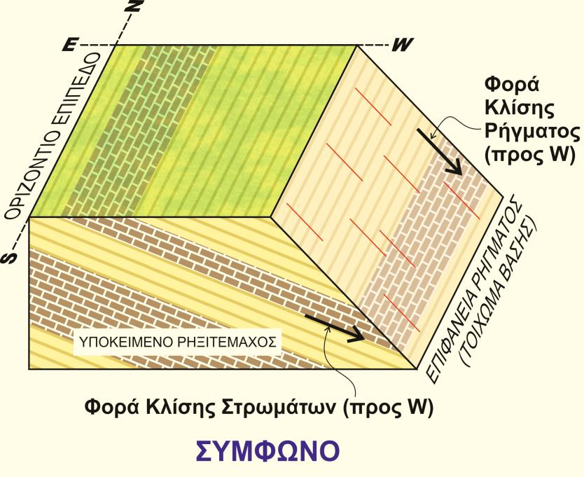 κλίσης Προσοχή: Η διάκριση αυτή έχει νόημα μόνο για τα παράλληλα ρήγματα, γιατί για τις άλλες δύο