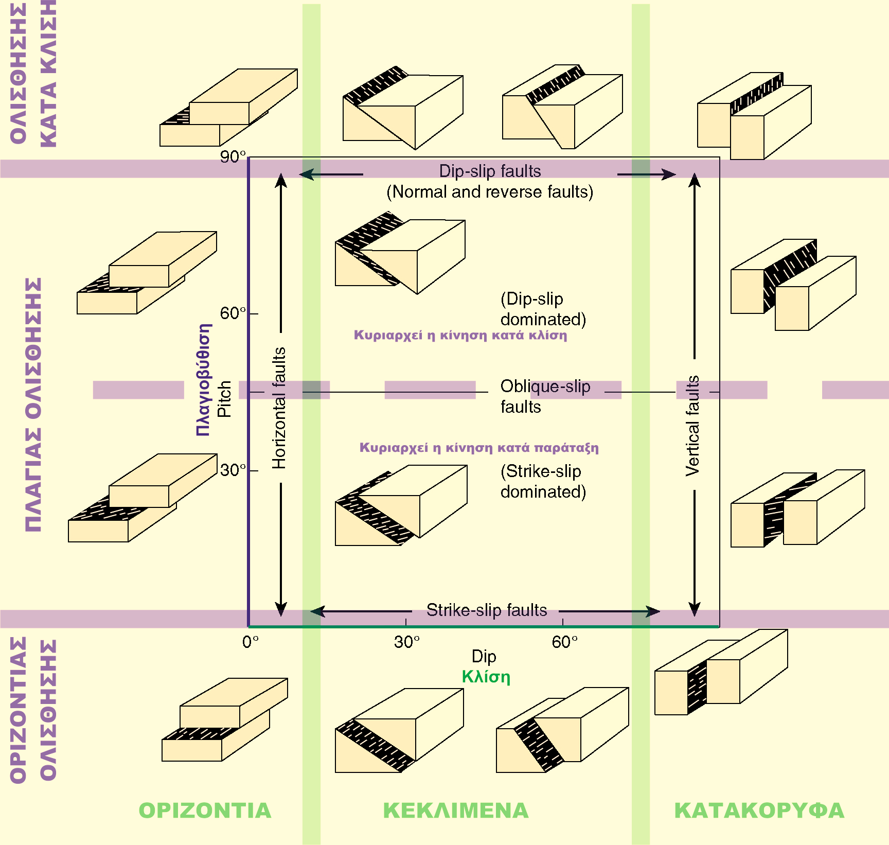 Κεφ. 18 ΡΗΓΜΑΤΑ Ταξινόμηση Ορολογία Ταξινόμηση των Anderson (1942): Κλίση