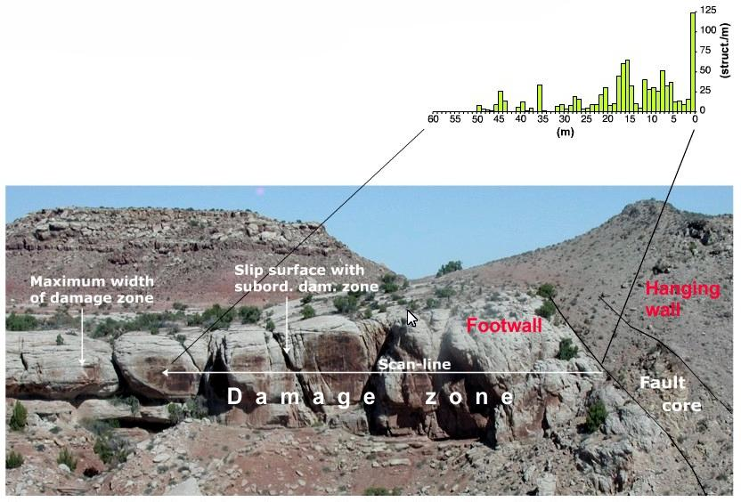 Κεφ. 18 ΡΗΓΜΑΤΑ Ορολογία Ταξινόμηση των Χαρακτηριστική ανάπτυξη μιας, 60 m, ζώνης κατακερματισμού (damage zone) στο υποκείμενο τέμαχος (footwall) ενός κανονικού ρήγματος, με άλμα της τάξης των 200 m,