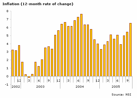 INTERREG IIIA / PHARE CBC ΕΛΛΑΔΑ ΒΟΥΛΓΑΡΙΑ Η ανεργία το 2005 μειώθηκε σε 10.1%.