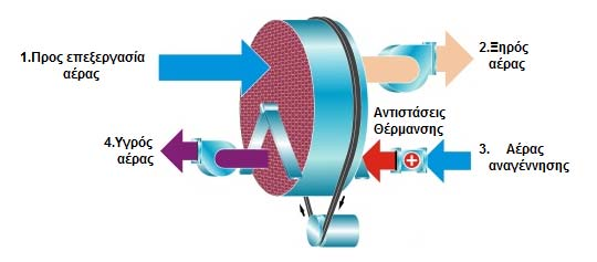 Γ.1) Ρότορας Ο ρότορας του αφυγραντήρα προσρόφησης περιέχει μικρούς αεραγωγούς με μεγάλη επιφάνεια επαφής.