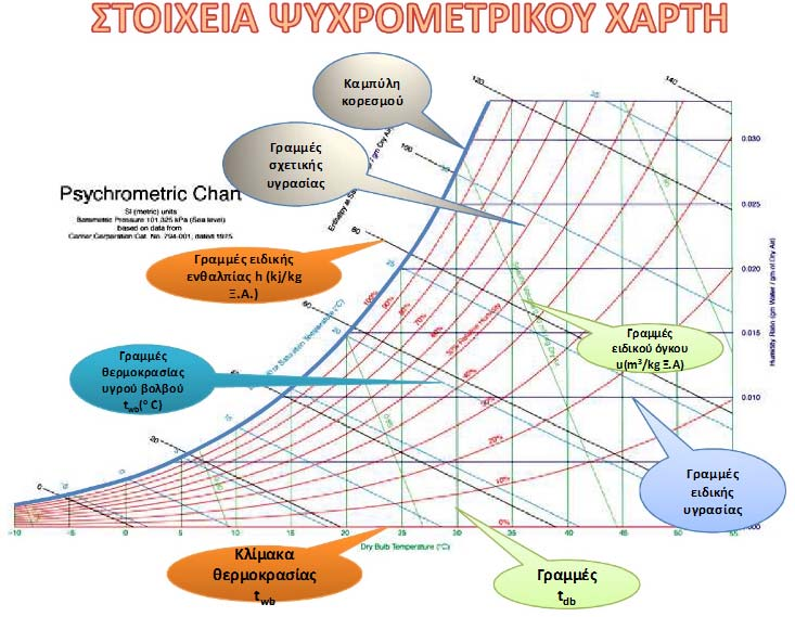 5.1.6 Ψυχρομετρικό διάγραμμα Τα βασικά χαρακτηριστικά του ψυχρομετρικού χάρτη παρουσιάζονται στο σχήμα 5.2.