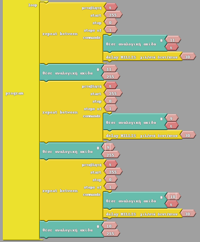 Στη συνάρτηση loop, με την πρώτη εντολή repeat between (μεταβλητή: t, start: 255, stop: 0, steps of: 1) αυξάνουμε σταδιακά την τάση από 0 Volt στα 5 Volt (εντολή θέσε αναλογική ακίδα) στη θύρα 11 και