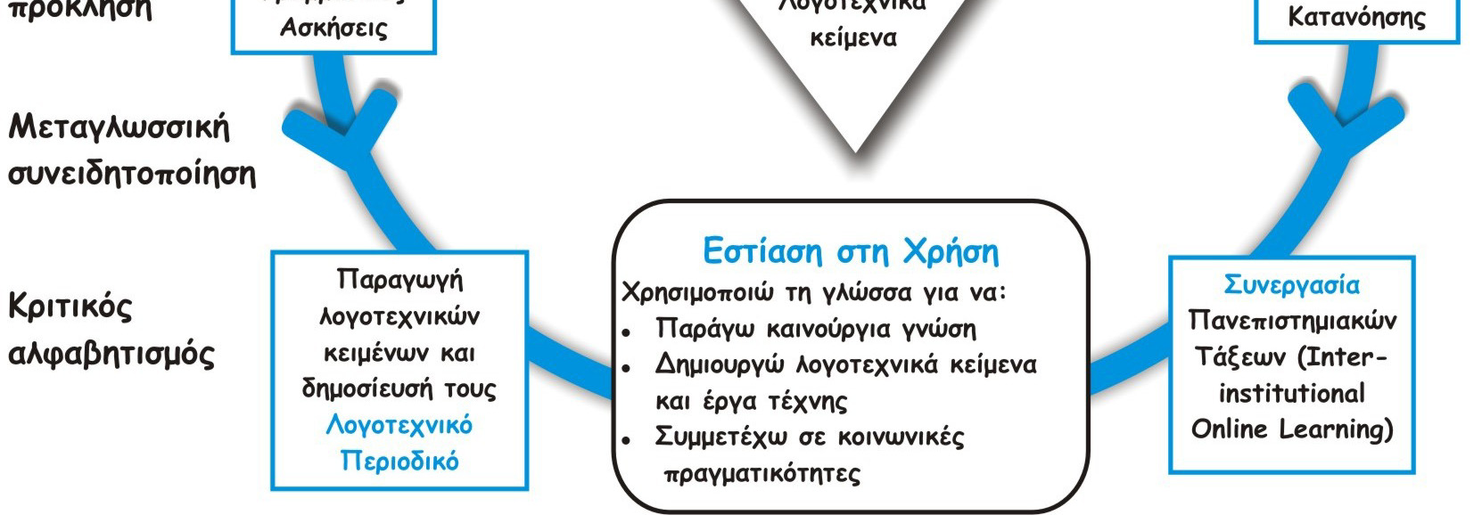 αντιστοιχεί ένα σχετικά δύσκολο λεξιλόγιο το οποίο δεν εφαρμόζεται στην καθημερινή επικοινωνία των ανθρώπων, ενώ παράλληλα αφορά και στην κατανόηση και στη δημιουργία ιδιαίτερων κειμένων όπως είναι