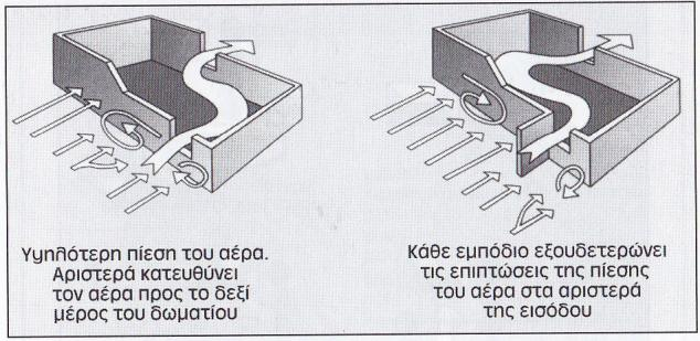 Αληίζεηα ηε λχρηα επηβάιιεηαη ν θπζηθφο αεξηζκφο γηα ηελ απνκάθξπλζε ηεο πξφζζεηεο ζεξκφηεηαο θαη ηελ ςχμε ησλ πιηθψλ ηεο θαηαζθεπήο. [47] Β.