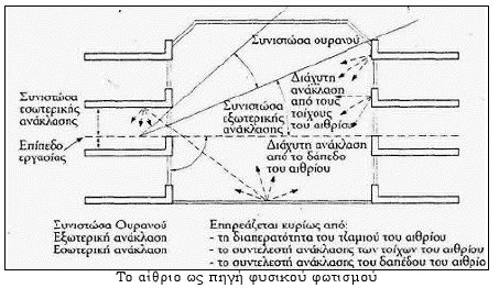 ζπλερείο αλαθιάζεηο ζην εζσηεξηθφ ηνπο, ην νπνίν θαηαλέκεηαη νκνηφκνξθα δίρσο λα πξνθαιεί ζάκβσζε, απμάλνπλ ηε ζηάζκε θσηηζκνχ ησλ ρψξσλ θαη ζηελ νκνηνγελή θαηαλνκή ηνπ θσηηζκνχ ζηελ πεξίπησζε πνπ