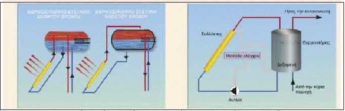 7. ΔΝΔΡΓΗΣΙΚΑ ΗΛΙΑΚΑ ΤΣΗΜΑΣΑ Σα ζεξκηθά ειηαθά ζπζηήκαηα έρνπλ ηελ ηθαλφηεηα λα κεηαηξέπνπλ ηελ ειηαθή ελέξγεηα ζε ζεξκφηεηα.