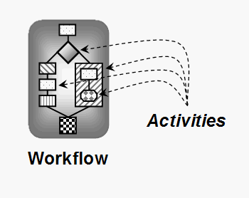 ότι η τεχνολογία της ροής εργασίας (workflow) συνοδεύεται από δραστηριότητες (activities), οι οποίες είναι χρήσιμες κατά την δήλωση της. Σχήμα 2.