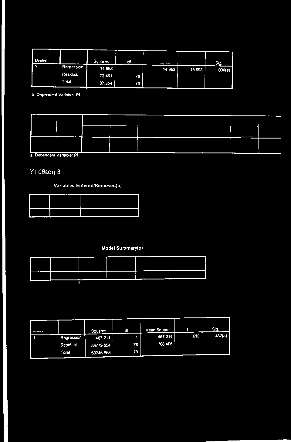 Entered/Removed(b) Model Summary(b) Squares df Mean