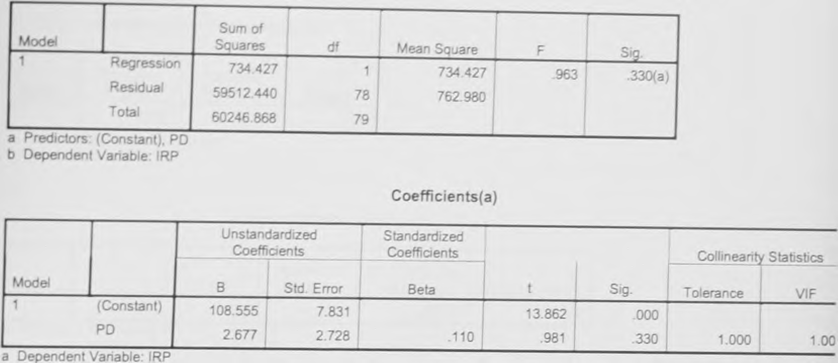 000(a) Regression 14.447 1 Residual 72.