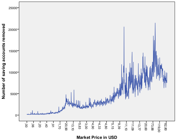 σμούς αποταμίευσης. εδομένου επίσης ότι θέλουμε να συσχετίσουμε τη δραστηριότητα των λογαριασμών αποταμίευσης με την τιμή του BTC, αποκλείσαμε τις τιμές πριν τις 17/08/2010.