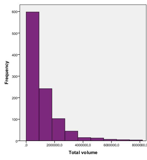 Σχήμα 44: Ιστόγραμμα του συνολικού όγκου συναλλαγών ανά ημέρα. Σχήμα 45: Ιστόγραμμα του συνολικού όγκου συναλλαγών χωρίς τα ρέστα συναλλαγών ανά ημέρα.