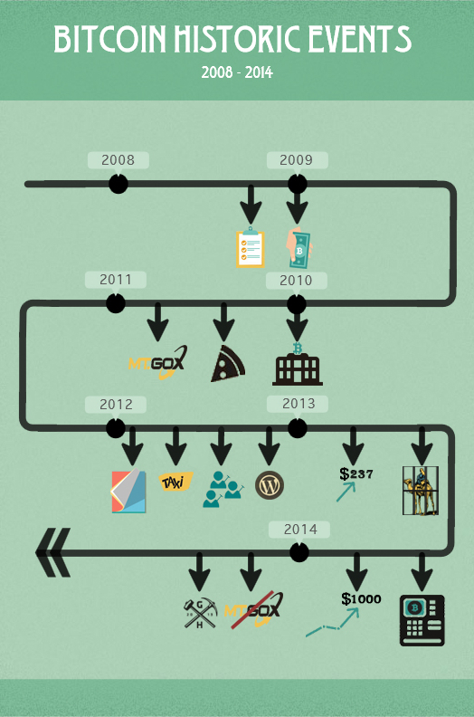 Σχήμα 2: Τα κυριότερα γεγονότα στην ιστορία του Bitcoin.