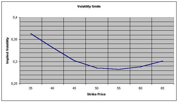 Volatility Smile Στην πράξη οι μεταβολές των τιμών των μετοχών και των δεικτών δεν ακολουθούν την κανονική κατανομή αλλά μια κατανομή που έχει χαρακτηριστικά υψηλότερου "λαιμού" και παχύτερων "ουρών"