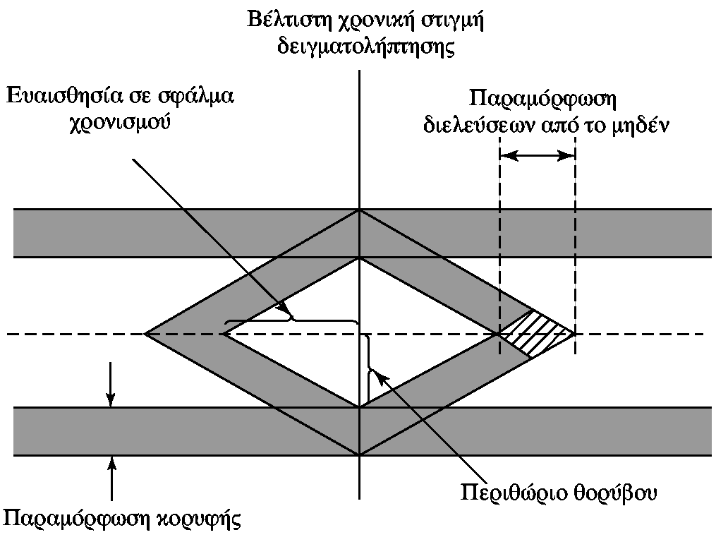 Επίδραση ISI στο