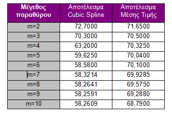 Πειράματα Προεκβολής (2) Προβλέψεις