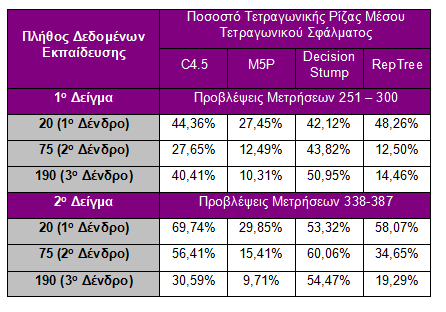 Ποσοστά