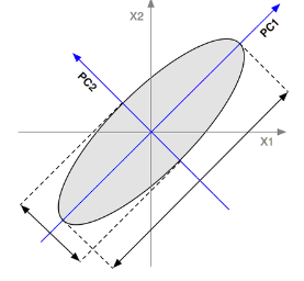 συνδιακύμανσης (covariance matrix)