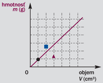 STATIKA KVAPALÍN VŠ UČEBNICA POKUSY PRE UČITEĽA FYZIKY Obr. 2.6 Graf závislosti hmotnosti a objemu g) Zostroj graf z údajov hmotnosti a objemu skúmaných telies určených celou triedou.