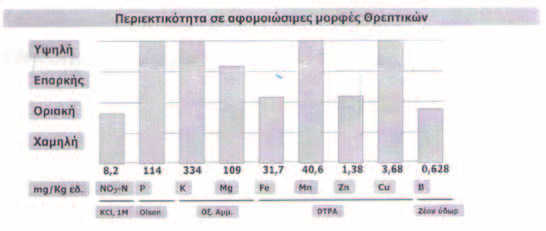 Γ. Θέματα Ελαιοκαλλιέργειας (αναλύσεις εδάφους, φυλλοδιαγνωτικής κ.α.) Σύστημα Ολοκληρωμένης Διαχείρισης Στην πιλοτική εφαρμογή συμμετείχαν παραγωγοί ελαιολάδου που εφαρμόζουν το σύστημα της ολοκληρωμένης διαχείρισης.