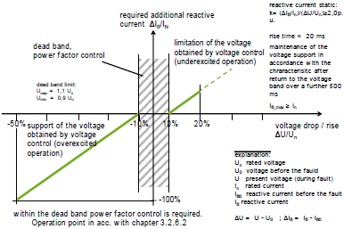 γενικότερα καταστάσεις όπου παρατηρούνται μεγάλες διακυμάνσεις της τάσης πέρα από μια νεκρή ζώνη [dead-band] ±10%, οπότε ο κώδικας απαιτεί να υπάρχει και δυνατότητα απορρόφησης αέργου ισχύος σε