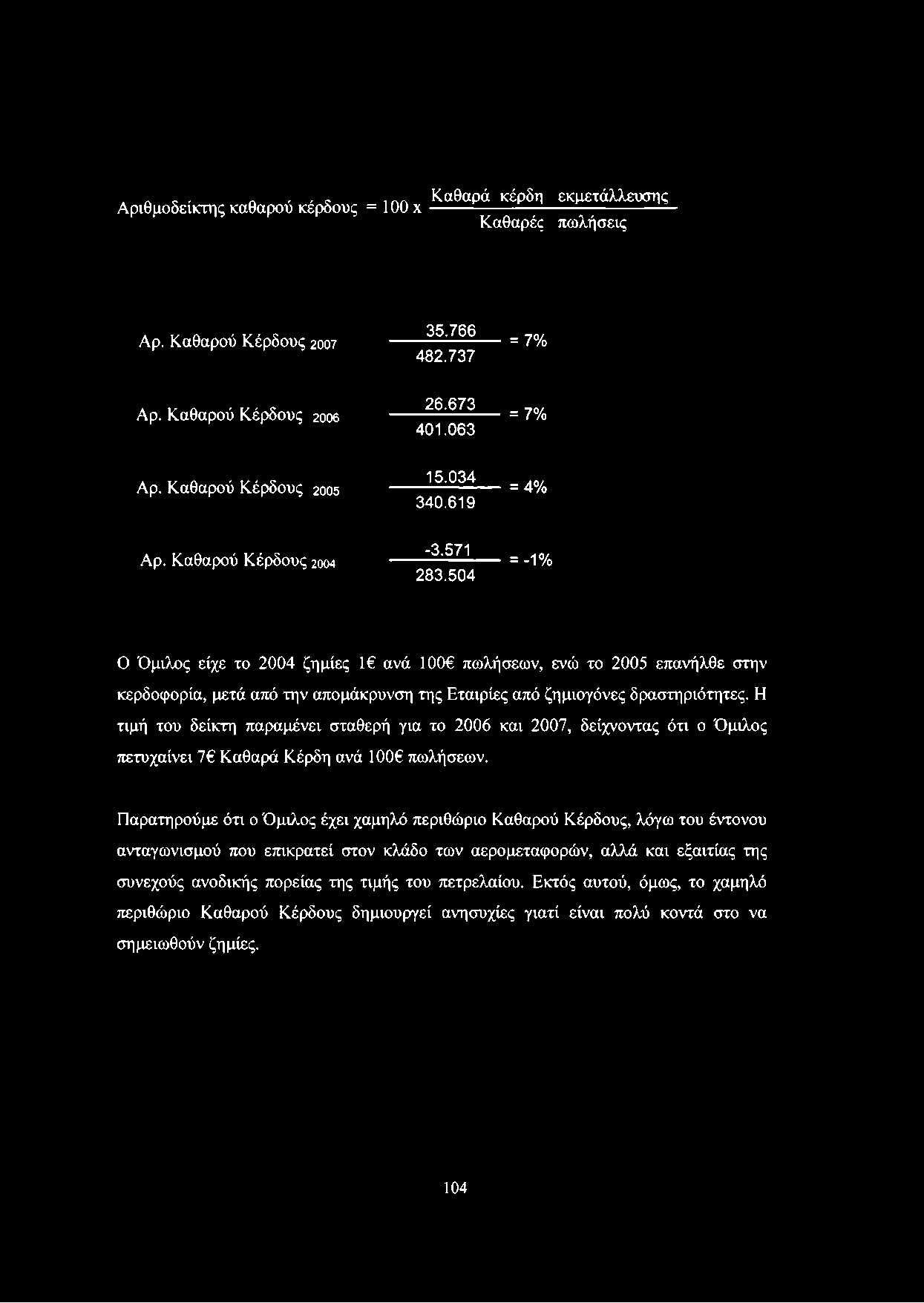 504 = - 1% Ο Όμιλος είχε το 2004 ζημίες 1 ανά 100 πωλήσεων, ενώ το 2005 επανήλθε στην κερδοφορία, μετά από την απομάκρυνση της Εταιρίες από ζημιογόνες δραστηριότητες.