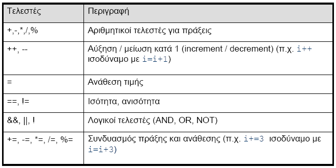 Τελεστές Σχεδίαση Εφαρμογών και