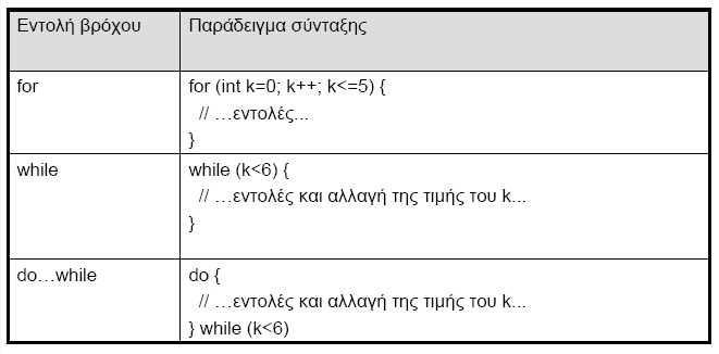 Εντολές βρόχου στη Java Σχεδίαση