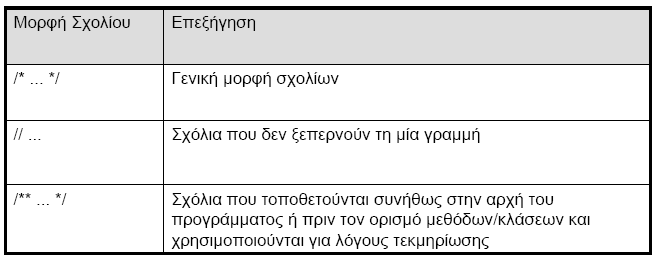 Σχόλια στη Java Σχεδίαση Εφαρμογών