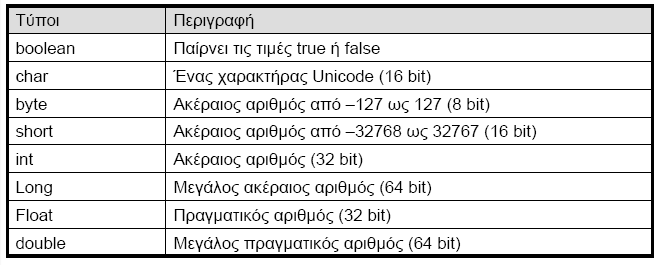 Τύποι δεδομένων Η Java πιο αυστηρή στη δήλωση μεταβλητών από Javascript.