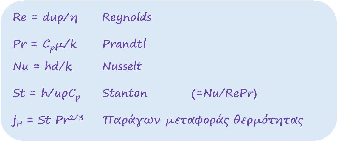 Επιφανειακοί Συντελεστές Μεταφοράς Θερμότητας Εμπειρικές εξισώσεις: -γεωμετρία -ταχύτητα -θερμοκρασία -θερμοφυσικές ιδιότητες των ρευστών Πειραματικός προσδιορισμός: με βάση την φαινομενολογική