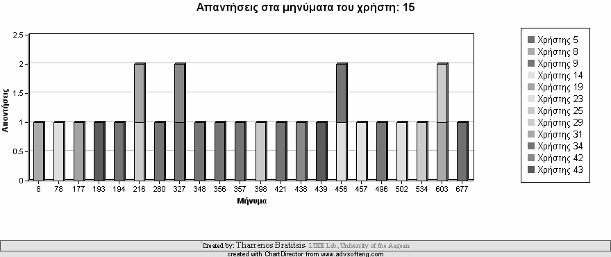 είχνουν αρκετό ενδιαφέρον (περίπου 50% των χρηστών) και για τους δείκτες που περιγράφουν τις ατοµικές τους επιδόσεις (ώστε να έχουν σαφέστερη εικόνα για τις δικές τους ενέργειες).