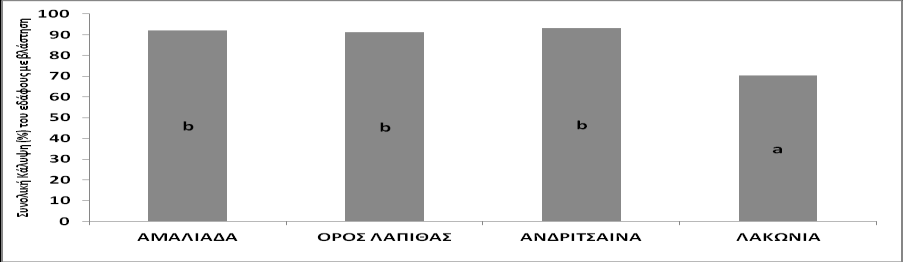 τοποθετήθηκαν στην επιφάνεια του εδάφους και στην κορυφή της κόμης κάθε θάμνου, 4) Το συνολικό ύψος των κυρίαρχων θαμνωδών ειδών.