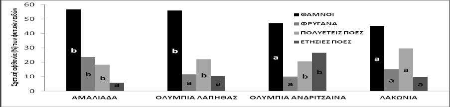 ¹ Μέσοι όροι στην ίδια κατηγορία που ακολουθούνται από το ίδιο γράμμα δε διαφέρουν σημαντικά (P 0,05) Εικόνα 3: Σχετική αφθονία (%) των φυτών ανά κατηγορία στις καμένες εκτάσεις των περιοχών έρευνας