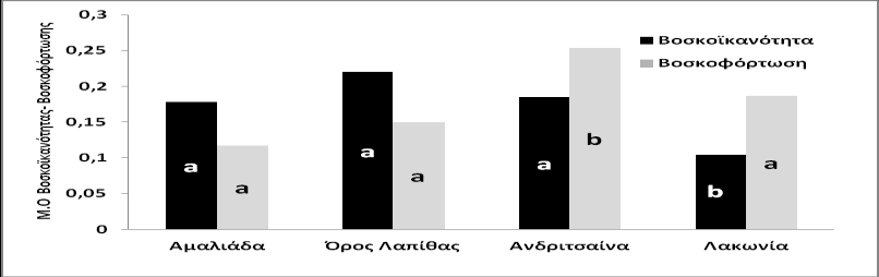 ¹ Μέσοι όροι στην ίδια κατηγορία που ακολουθούνται από το ίδιο γράμμα δε διαφέρουν σημαντικά (P 0,05) Εικόνα 6.