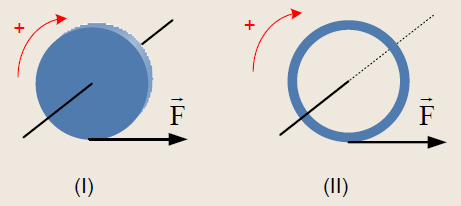Τη χρονική στιγμή t 1 ο δίσκος έχει στροφορμή L 1, ως προς τον άξονα περιστροφής του, και τη χρονική στιγμή t 2 ο δίσκος έχει στροφορμή L 2 =2L 1.