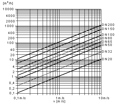 Príloha č.7 : Graf rýchlosti média v závislosti od prietoku a svetlosti Poznámky, výpočty: 2007(c) Justur s.r.o. Nám. Dr. A.