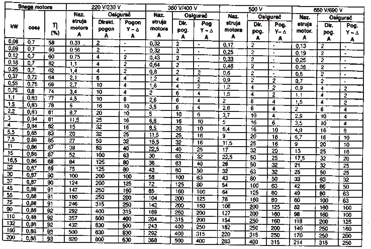 ELEKTRIČNE MAŠINE ASINHRONI MOTORI Nazivne snage, nazivne struje