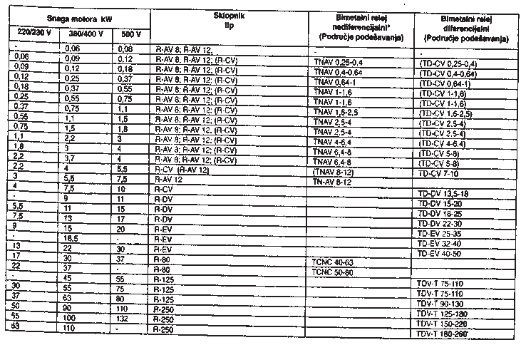 ELEKTRIČNE MAŠINE ASINHRONI MOTORI Izbor (odabir) sklopnika i bimetalnih
